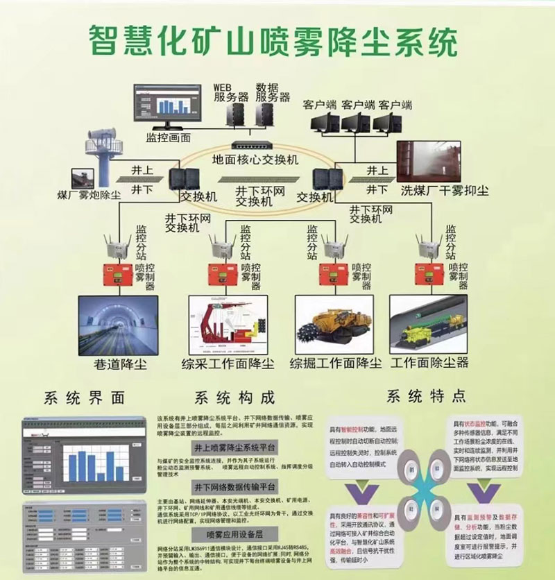 智慧化矿山喷雾降尘系统